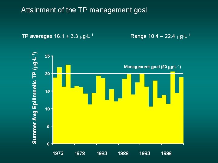 Attainment of the TP management goal Summer Avg Epilimnetic TP (mg∙L-1) TP averages 16. Attainment of the TP management goal Summer Avg Epilimnetic TP (mg∙L-1) TP averages 16.