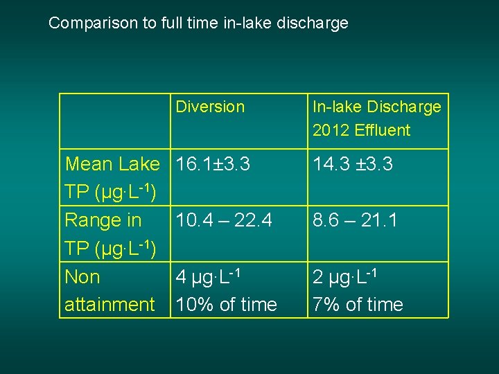 Comparison to full time in-lake discharge Mean Lake TP (µg∙L-1) Range in TP (µg∙L-1) Comparison to full time in-lake discharge Mean Lake TP (µg∙L-1) Range in TP (µg∙L-1)