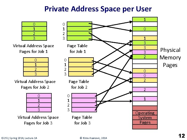 Private Address Space per User 0 1 2 3 Virtual Address Space Pages for