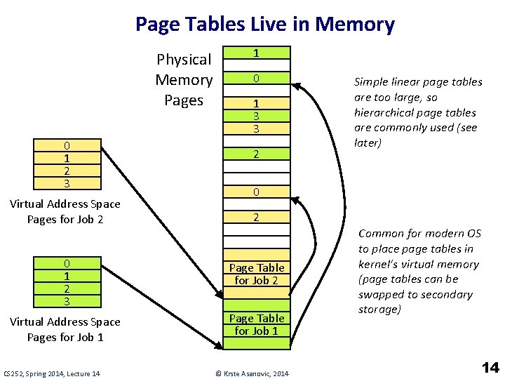 Page Tables Live in Memory Physical Memory Pages 0 1 2 3 Virtual Address