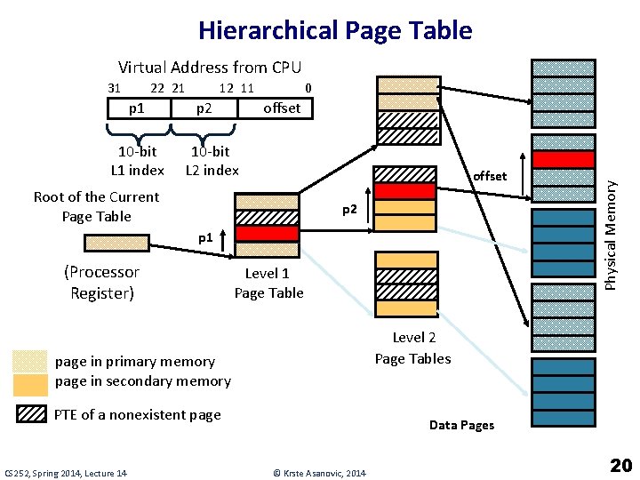 Hierarchical Page Table Virtual Address from CPU 22 21 p 1 10 -bit L