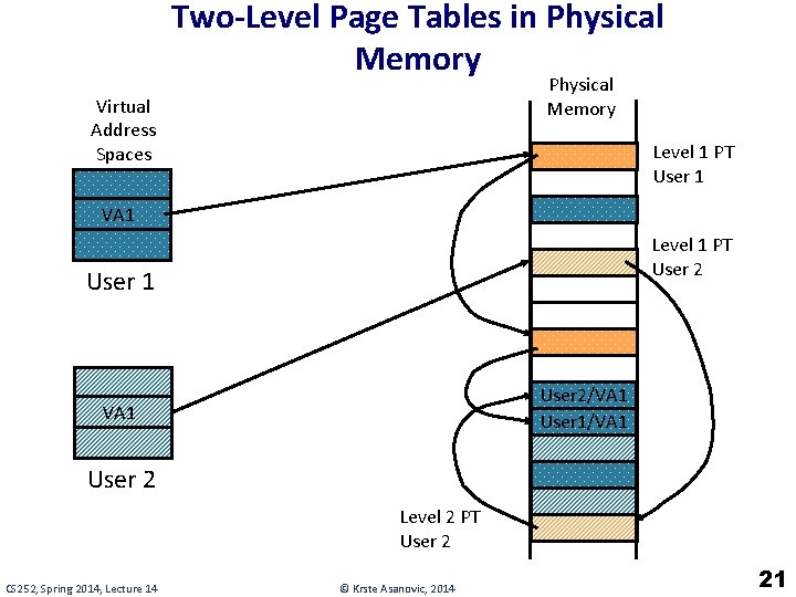 Two-Level Page Tables in Physical Memory Virtual Address Spaces Level 1 PT User 1