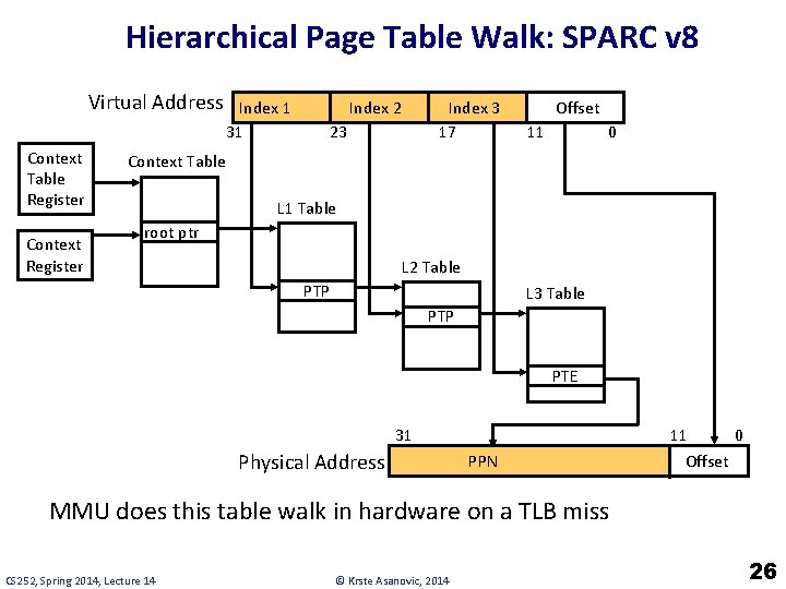 Hierarchical Page Table Walk: SPARC v 8 Virtual Address Context Table Register Context Register