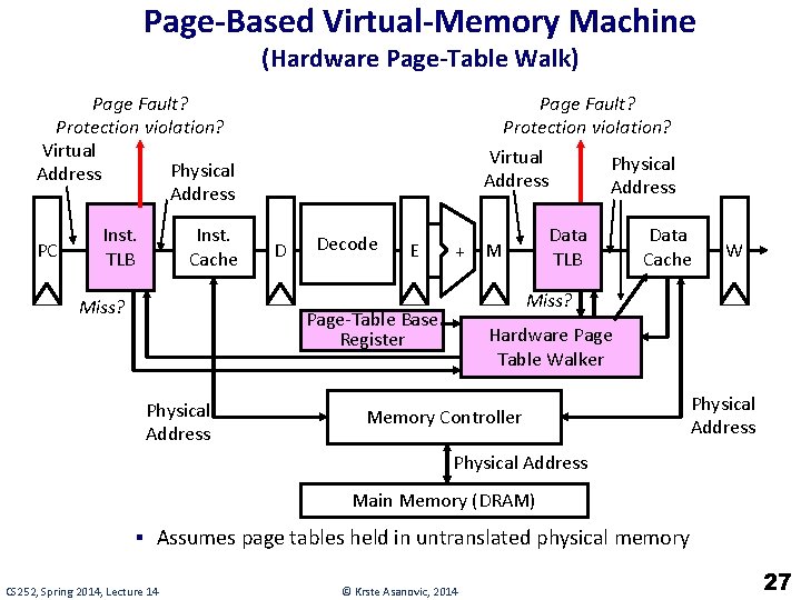 Page-Based Virtual-Memory Machine (Hardware Page-Table Walk) Page Fault? Protection violation? Virtual Physical Address PC