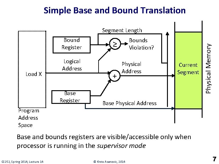 Simple Base and Bound Translation Bound Register Load X Logical Address Base Register Program