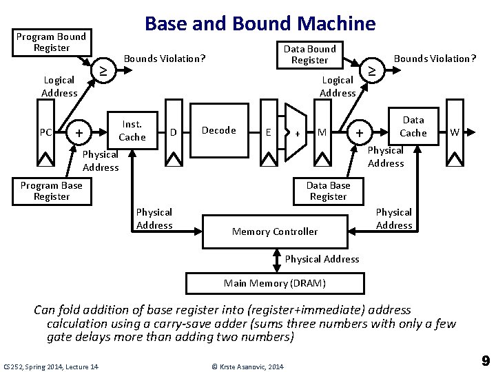 Base and Bound Machine Program Bound Register ≥ Logical Address PC + Data Bound