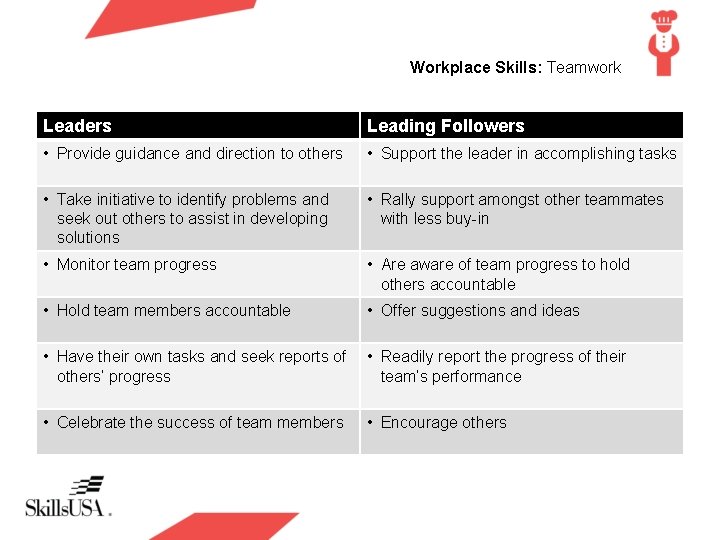 Workplace Skills: Teamwork Leaders Leading Followers • Provide guidance and direction to others •