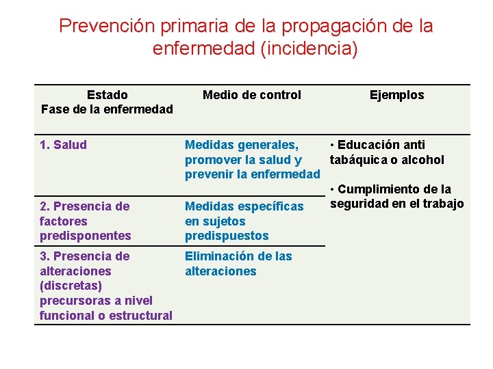 Prevención primaria de la propagación de la enfermedad (incidencia) Estado Fase de la enfermedad