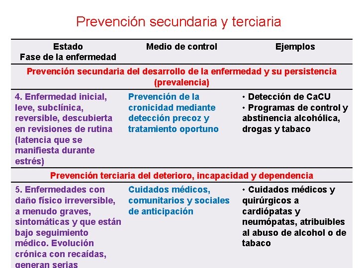 Prevención secundaria y terciaria Estado Fase de la enfermedad Medio de control Ejemplos Prevención