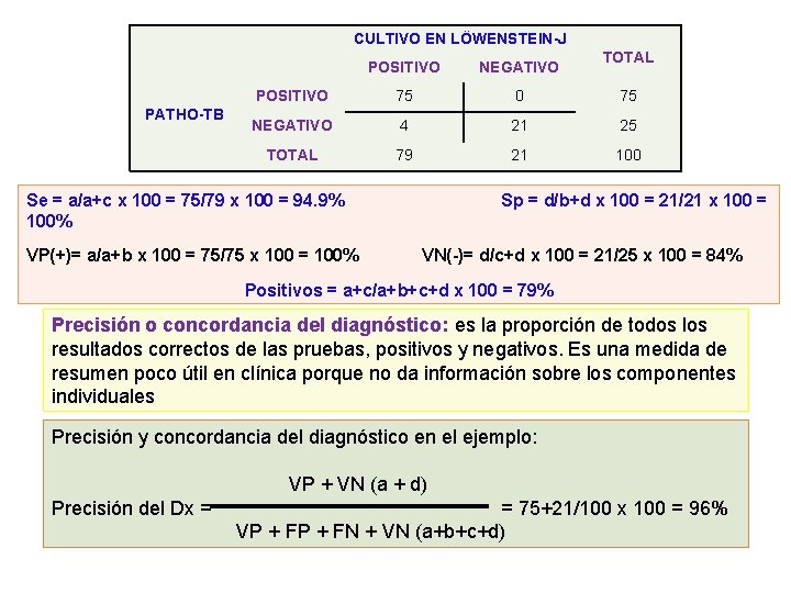 CULTIVO EN LÖWENSTEIN-J PATHO-TB TOTAL POSITIVO NEGATIVO POSITIVO 75 0 75 NEGATIVO 4 21