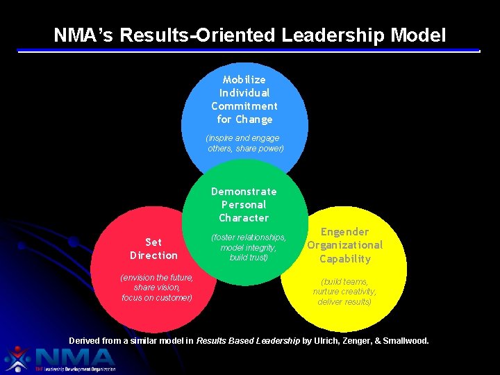 NMA’s Results-Oriented Leadership Model Mobilize Individual Commitment for Change (inspire and engage others, share