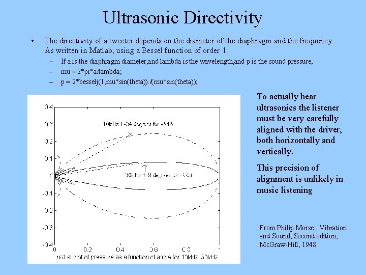 Ultrasonic Directivity • The directivity of a tweeter depends on the diameter of the