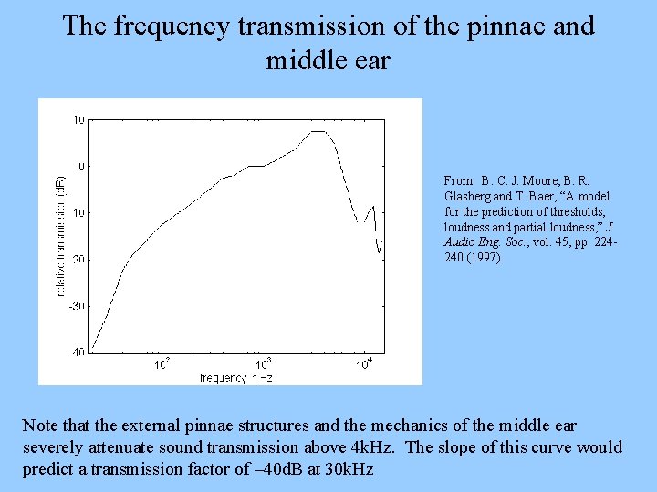 The frequency transmission of the pinnae and middle ear From: B. C. J. Moore,