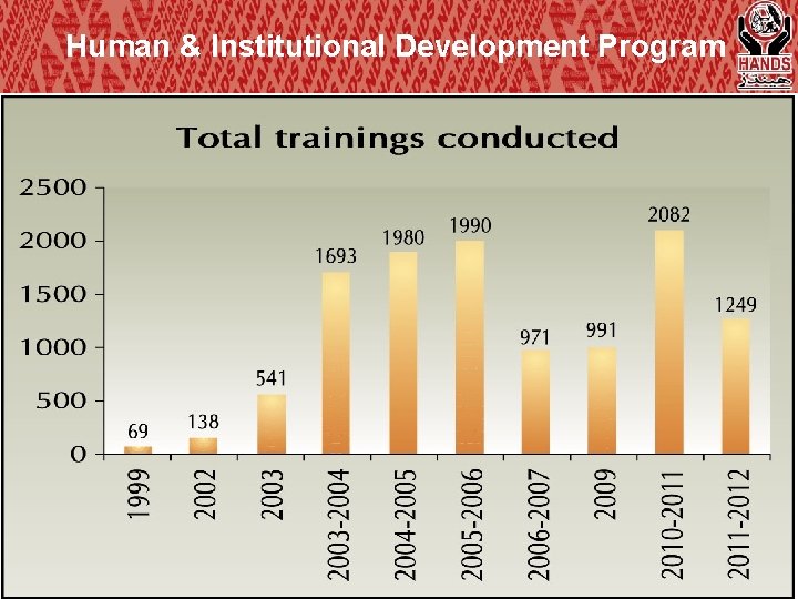 Human & Institutional Development Program 