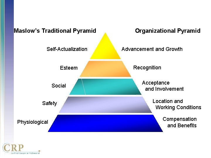 Maslow’s Traditional Pyramid Self-Actualization Esteem Social Safety Physiological Organizational Pyramid Advancement and Growth Recognition Maslow’s Traditional Pyramid Self-Actualization Esteem Social Safety Physiological Organizational Pyramid Advancement and Growth Recognition