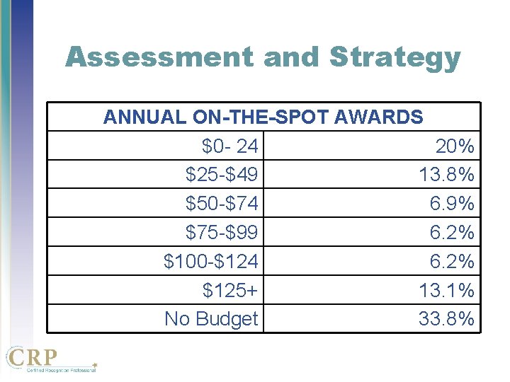Assessment and Strategy ANNUAL ON-THE-SPOT AWARDS $0 - 24 20% $25 -$49 13. 8% Assessment and Strategy ANNUAL ON-THE-SPOT AWARDS $0 - 24 20% $25 -$49 13. 8%