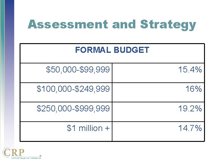 Assessment and Strategy FORMAL BUDGET $50, 000 -$99, 999 15. 4% $100, 000 -$249, Assessment and Strategy FORMAL BUDGET $50, 000 -$99, 999 15. 4% $100, 000 -$249,
