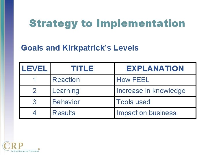 Strategy to Implementation Goals and Kirkpatrick’s Levels LEVEL TITLE EXPLANATION 1 Reaction How FEEL Strategy to Implementation Goals and Kirkpatrick’s Levels LEVEL TITLE EXPLANATION 1 Reaction How FEEL