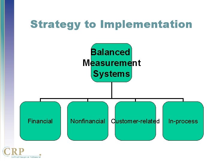 Strategy to Implementation Balanced Measurement Systems Financial Nonfinancial Customer-related In-process Strategy to Implementation Balanced Measurement Systems Financial Nonfinancial Customer-related In-process