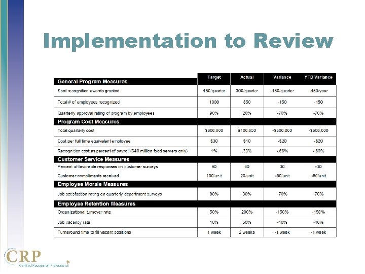 Implementation to Review Implementation to Review