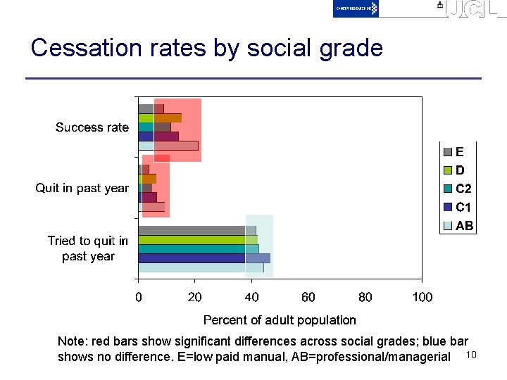 Cessation rates by social grade Note: red bars show significant differences across social grades;