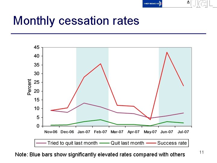 Monthly cessation rates Note: Blue bars show significantly elevated rates compared with others 11