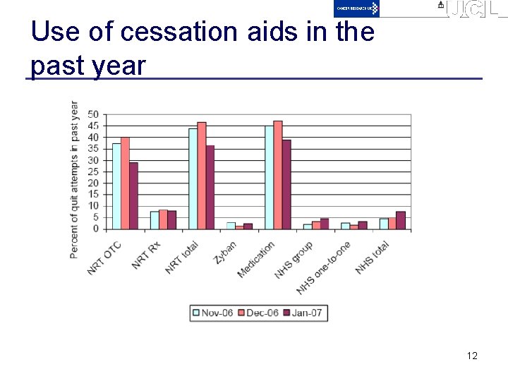 Use of cessation aids in the past year 12 