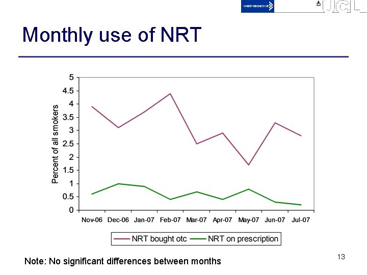 Monthly use of NRT Note: No significant differences between months 13 