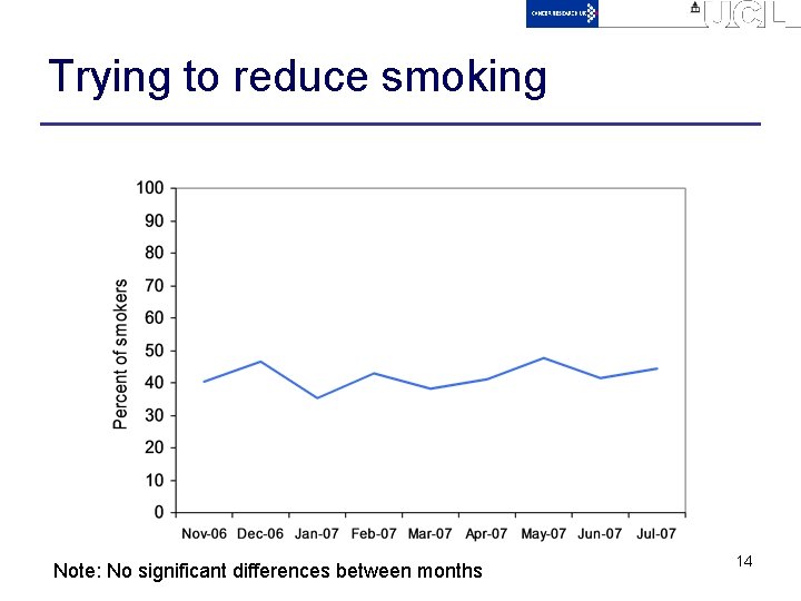 Trying to reduce smoking Note: No significant differences between months 14 