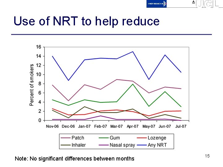 Use of NRT to help reduce Note: No significant differences between months 15 