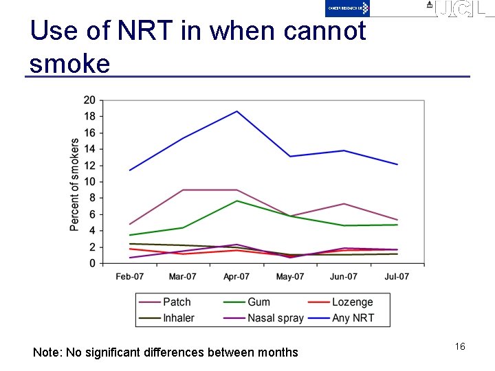 Use of NRT in when cannot smoke Note: No significant differences between months 16