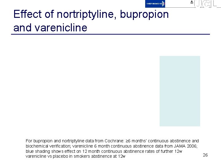 Effect of nortriptyline, bupropion and varenicline For bupropion and nortriptyline data from Cochrane: ≥