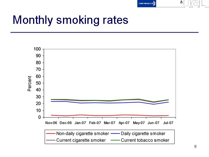 Monthly smoking rates 9 