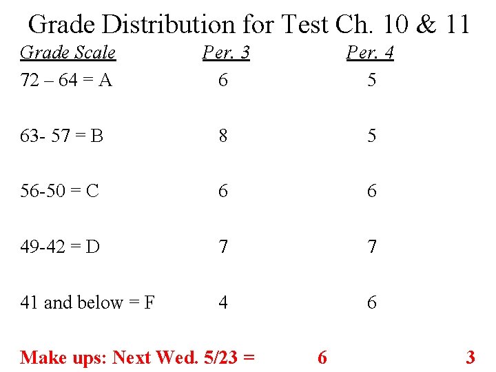 Grade Distribution for Test Ch. 10 & 11 Grade Scale 72 – 64 =