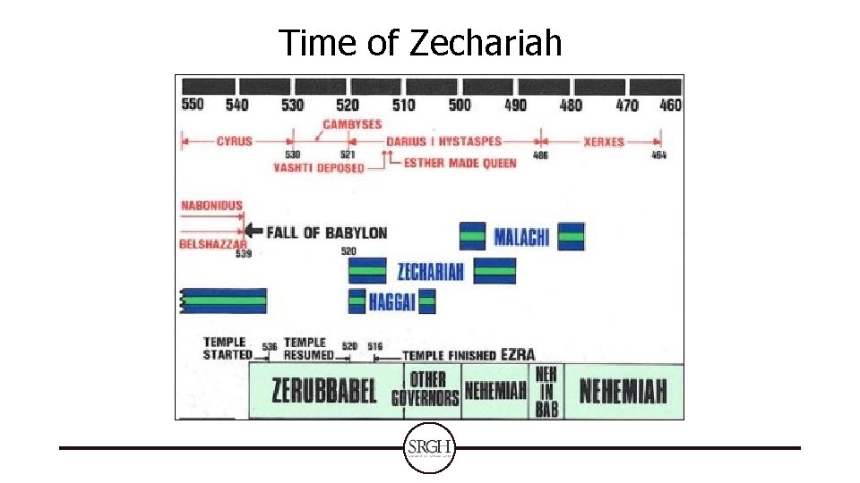 Time of Zechariah 