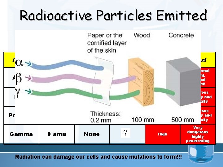 Radioactive Particles Emitted • When a nucleus decays, it emits particles. Particle Alpha Beta