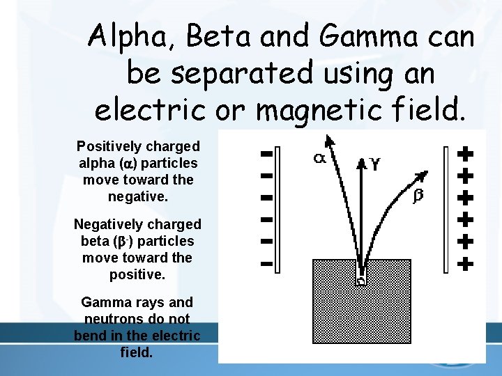 Alpha, Beta and Gamma can be separated using an electric or magnetic field. Positively