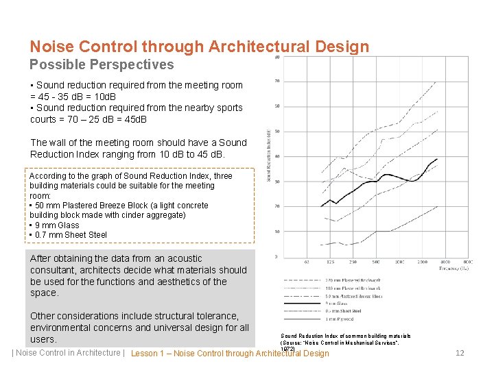 Noise Control through Architectural Design Possible Perspectives • Sound reduction required from the meeting