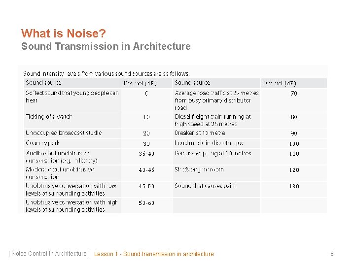 What is Noise? Sound Transmission in Architecture | Noise Control in Architecture | Lesson