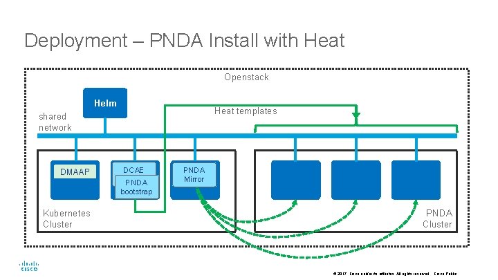 Deployment – PNDA Install with Heat Openstack Helm Heat templates shared network DMAAP Kubernetes