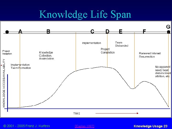 Knowledge Life Span © 2001 - 2005 Franz J. Kurfess [Kaplan 1997] Knowledge Usage