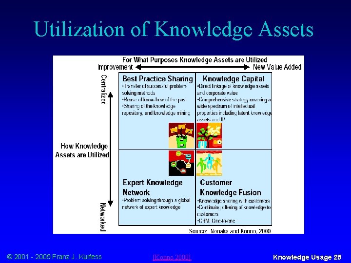 Utilization of Knowledge Assets © 2001 - 2005 Franz J. Kurfess [Konno 2000] Knowledge