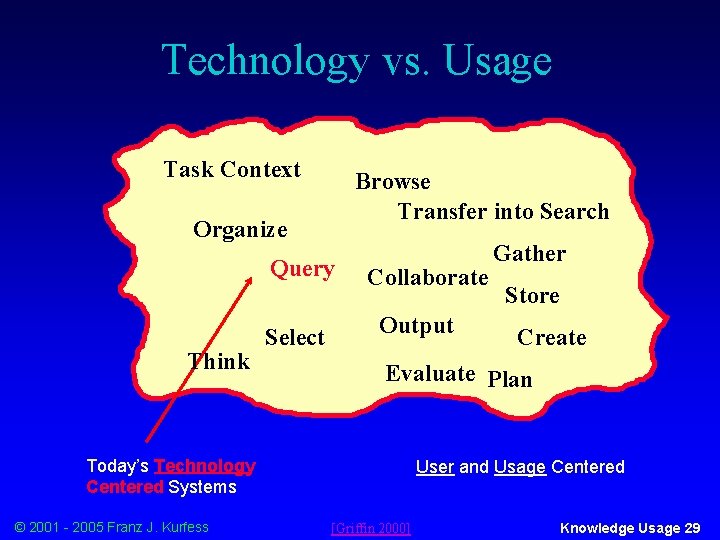Technology vs. Usage Task Context Browse Transfer into Search Organize Query Think Select Collaborate
