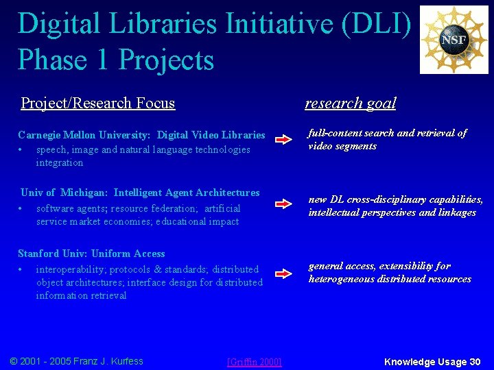 Digital Libraries Initiative (DLI) Phase 1 Projects Project/Research Focus research goal Carnegie Mellon University: