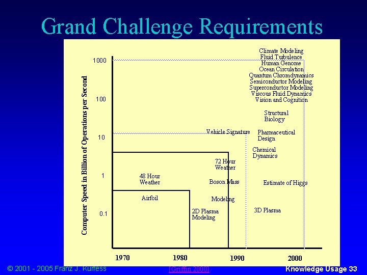 Grand Challenge Requirements Climate Modeling Fluid Turbulence Human Genome Ocean Circulation Quantum Chromdynamics Semiconductor