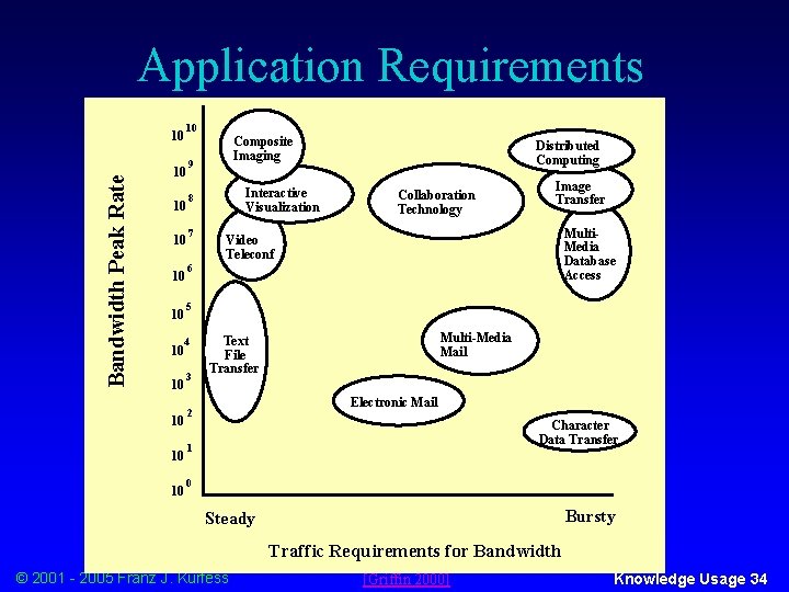 Application Requirements 10 Bandwidth Peak Rate 10 10 10 Composite Imaging 9 Interactive Visualization