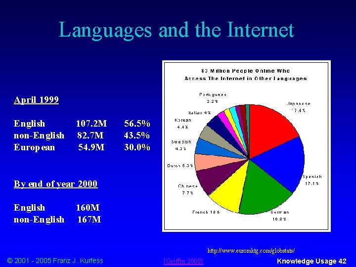 Languages and the Internet April 1999 English non-English European 107. 2 M 82. 7