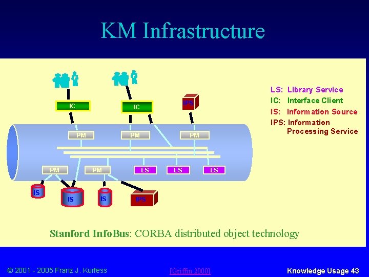 KM Infrastructure IC PM IS PM PM IS IPS IC PM IS PM: Protocol