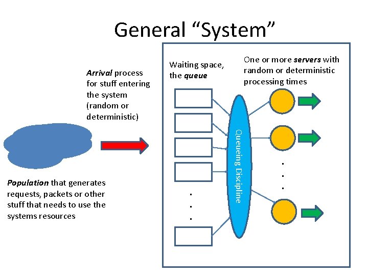 General “System” Arrival process for stuff entering the system (random or deterministic) . .