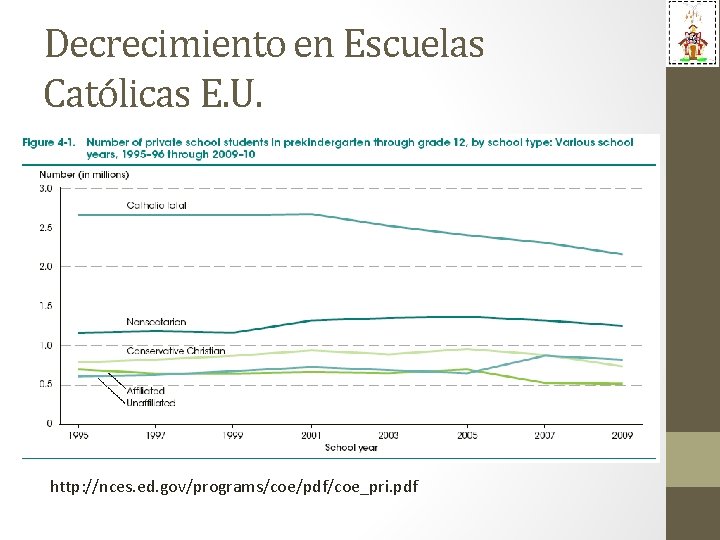 Decrecimiento en Escuelas Católicas E. U. http: //nces. ed. gov/programs/coe/pdf/coe_pri. pdf 